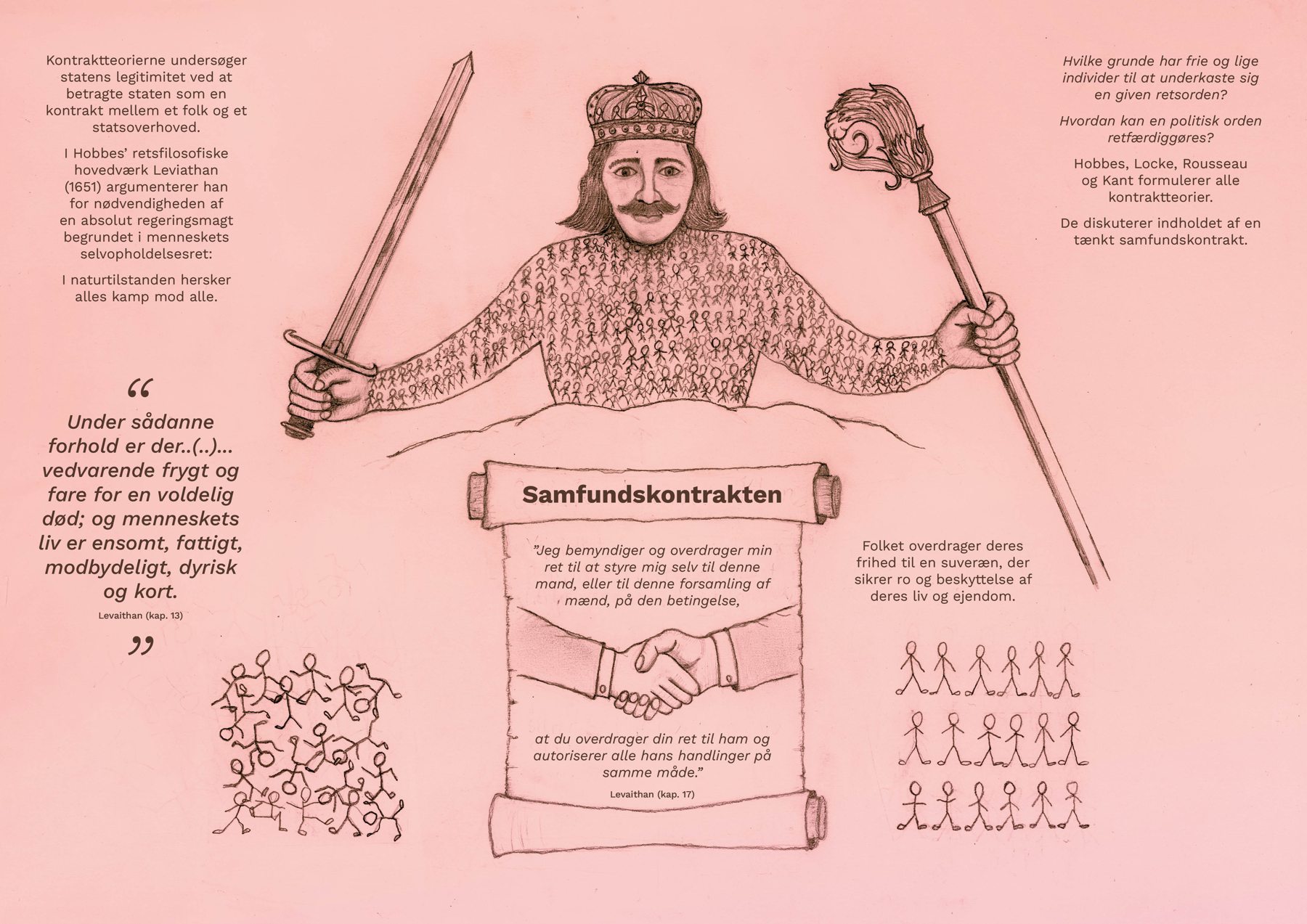 Plakat med tekst: Samfundskontrakttænkerne