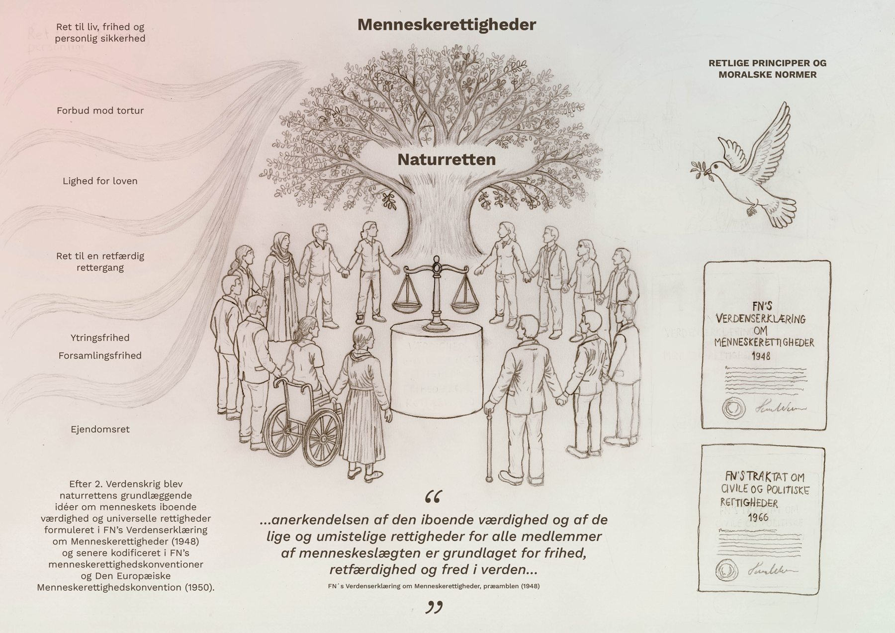 Plakat med tekst: Menneskerettighederne